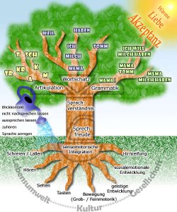Der Sprachbaum